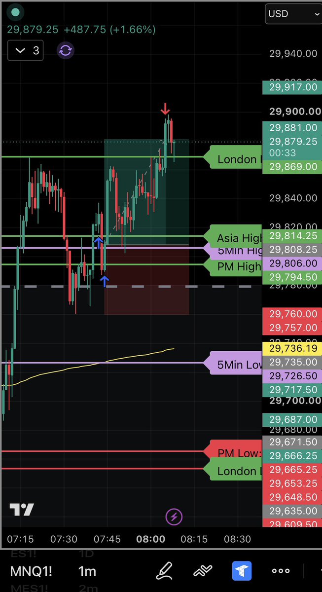 shadowtradezzs's tweet photo. Day 48 - following my rules and discipline until I get a payout 

PNL = +$1425

Took 1 trade today 
Trade 1 - PMH/5min high retest 

Overall bias on 4 hour was bearish but 1hour and 15min had bullish volume 

Trend is your friend 

All glory to god thank you for everything! https://t.co/bpOI5DBy4H