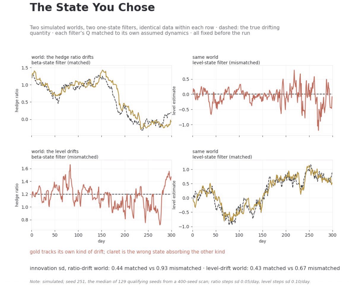 chrislernunes's tweet photo. A state-space model is not only a smoother. It is a statement about what can vary over time, so choosing between a state vector [βₜ], [αₜ, βₜ], or a richer form that includes latent spread level, volatility, or a regime indicator changes the economic reading of the pair before any trade is placed.

Let βₜ move while forcing αₜ = 0 and every slow location shift gets pushed into the residual. Let both αₜ and βₜ wander freely and some structural breaks are absorbed as gradual parameter drift, which reduces visible stress in the spread while weakening what equilibrium means.

Speaking about "the Kalman filter" as though it were one object hides that choice. Two filters with identical Q/R values but different state definitions produce different notions of deviation, half-life, and break behavior.