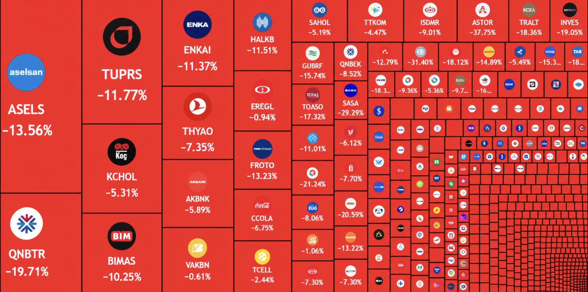 cryptorover's tweet photo. ₺1,500,000,000,000 wiped out from Turkey stock market today as BIST 100 dropped to a 10-month low.

Absolute Bloodbath... https://t.co/i5XsD67BVF
