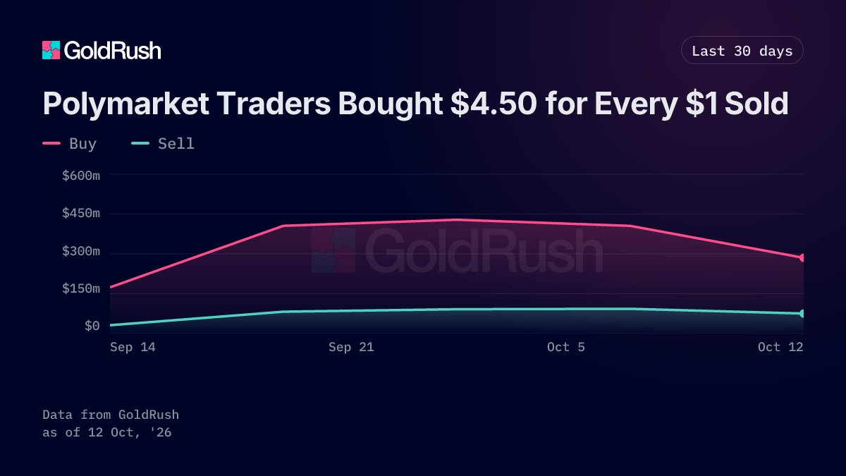 goldrushdev's tweet photo. $1.81B in Polymarket shares were bought over the last 30 days. Sellers moved just $399M.

That's $4.50 bought for every $1 sold. Buying barely changed from the previous month, while selling fell 11%.

The imbalance is striking: buy-side activity continues to dominate, while sell-side volume is getting smaller.