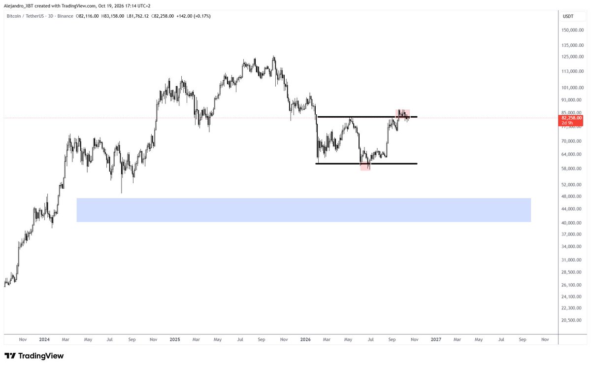 Alejandro_XBT's tweet photo. Patiently waiting for $BTC to reach the blue zone.

The trap is already set. Now it’s just a matter of time. https://t.co/e0RTgaDidG