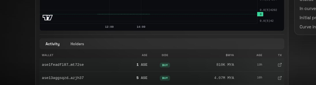 Tharindupht's tweet photo. 🎉 MYA 2X TESTNET ASE REWARDS SENT! 🚀

Hey Asentum Community! 👋 Thanks for supporting MY ASE ($MYA)!

✅ 5 ASE → 10 ASE sent
✅ 1 ASE → 2 ASE sent
Rewards delivered as promised! 💛 Let's grow MYA together and reach the bonding milestone! 🔥💎

@Asentum https://t.co/7rVzVmeAHa