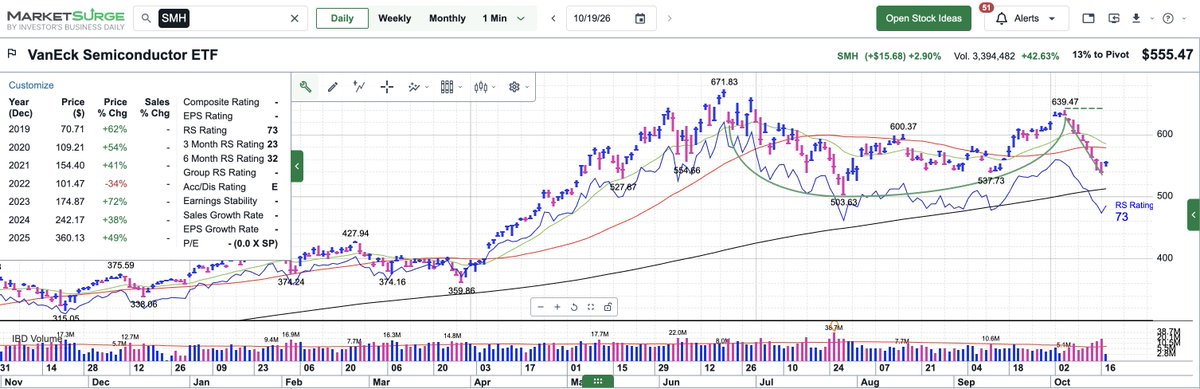 ivanhoff's tweet photo. $SMH is working on a tight-range inside day. I wouldn't be surprised if it tests its 50dma before hitting more resistance. https://t.co/VUo0s9qBeS