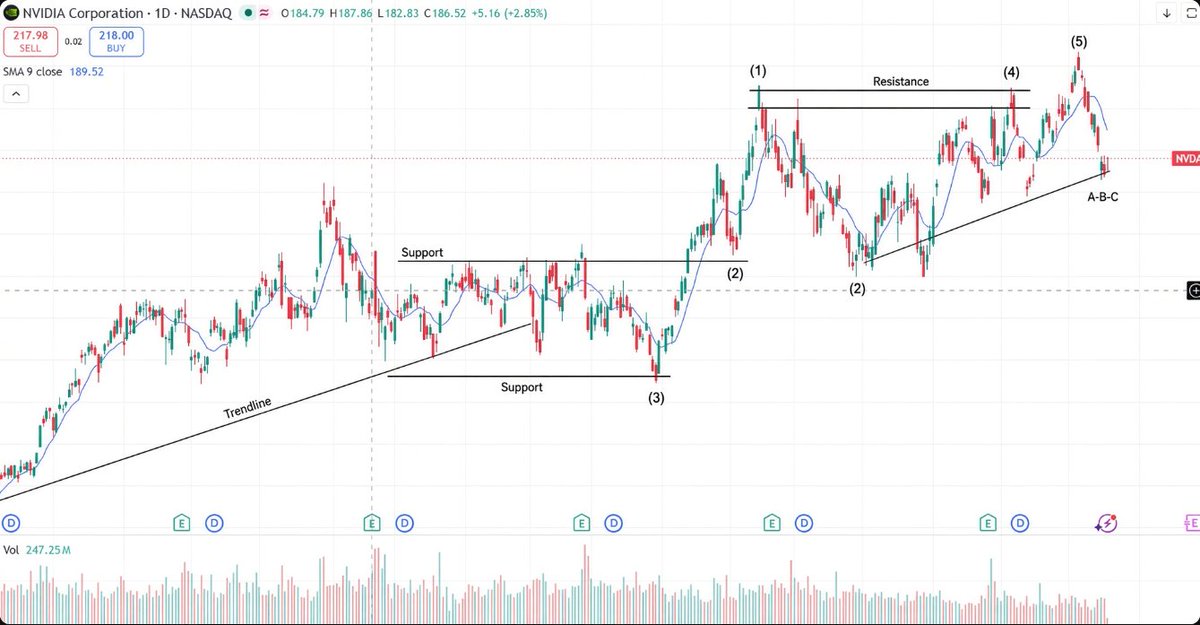 AlexLevels_'s tweet photo. $NVDA setup right now

This is the move I’ve been watching.

AI demand is still the main driver, but the stock has pulled back from the recent highs. Most people are either chasing strength or waiting for a deeper dip.

I’m looking at the zone where fundamentals and technicals can start lining up again.

Key logic:
Data center growth remains the core story
Margins are still strong even with competition noise
The recent pullback has taken some of the heat off the valuation

Path I’m watching:$218 → $205–$210 → $235+
If it holds the $205–$210 area and buyers show up with volume, the next push higher becomes more realistic.

Not every AI name is clean here. $NVDA is still the one that matters most if the setup confirms.

Save this. We’ll see how it plays out.