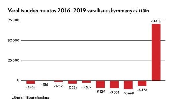 MLuonuansuu's tweet photo. Kun politiikan lopputulos on tämä niin miten rikkaiden verotus on muka liika kireää? https://t.co/7RcYUiCHW4