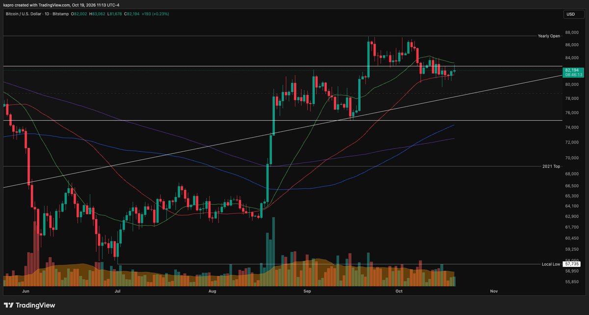 KAProductions's tweet photo. Is Bitcoin building a durable base—or simply delaying a deeper flush?

Another rejection at the 21-Day SMA has created another lower high, sending bitcoin:native  price back into the consolidation range for fresh test of the 50-Day SMA.

So far, repeated defenses of the 50-Day show that buyers are still protecting this range. IMO - That makes it worth watching for incremental DCA entries into a longer-term position.

The caveat: bulls still haven’t reclaimed the Quarterly Open near $83.5k. Until they do, downside risk remains elevated.

If the 50-Day SMA fails, the next structural support levels are:

• Macro trendline: ~$78.3k
• 50-Week SMA + range low: $75k–$76.1k
• Full range failure: $69k–$72k flush target

Does the 50-Day hold again, or are we headed for the lower support zones before a durable breakout?