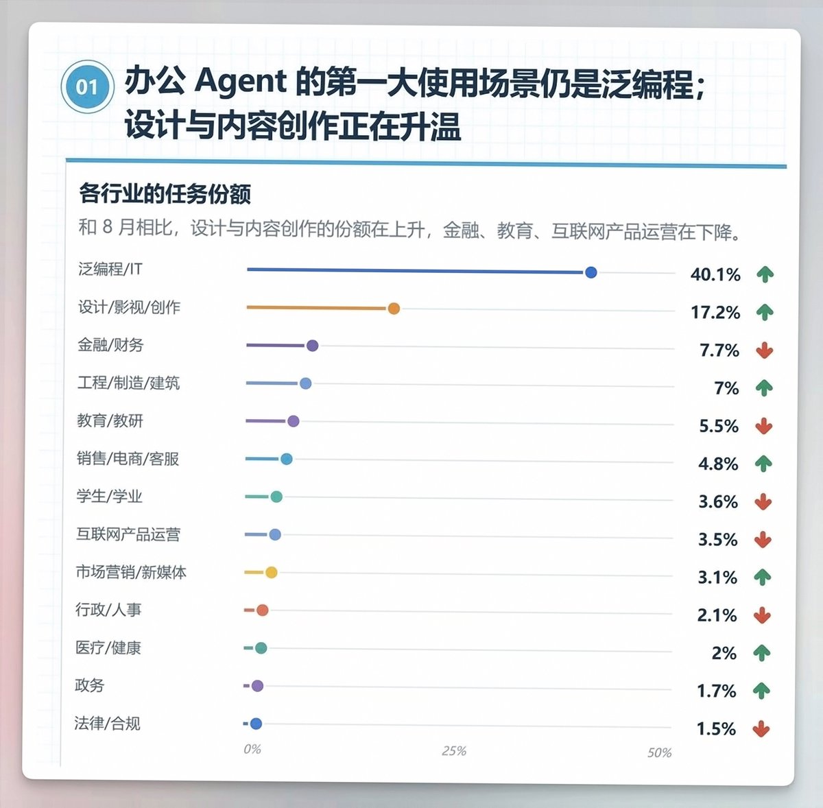 Miamaomimia's tweet photo. 中国用户使用办公 Agent，最大入口不是独立应用，而是微信，占比高达 77%。网易 LobsterAI 发布的《中国办公 Agent 用户行为报告》，还揭示了几个与 X 上使用习惯明显不同的现象。

入口方面：微信占 77%，飞书以 14.3% 位居第二，之后是 QQ。上午 7 点至 11 点派发任务较集中，可能与通勤和上班时段有关。

任务方面：泛编程/IT 的调用量最高；设计、影视和创作类需求增长很快，这两类正好也是当前模型更容易发挥能力的领域。

模型方面：73.6% 的普通用户只使用一个模型，平均使用 1.6 个；重度用户则为 2.4 个。最常见的组合是：

① DeepSeek Flash 系列 + GLM 5.3 Flash：14.0%
② DeepSeek Flash 系列 + V4 Pro：12.4%

DeepSeek 的缓存机制继续拉高性价比。报告统计时采用的还是旧版 V4.1 Flash，新推出的 V4.1-Flash-1017 能力又有明显提升，接近 GPT 5.6 sol，竞争力可能还会继续上升。