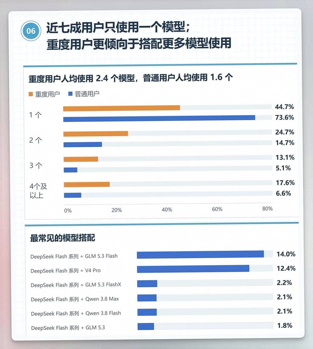 Miamaomimia's tweet photo. 中国用户使用办公 Agent，最大入口不是独立应用，而是微信，占比高达 77%。网易 LobsterAI 发布的《中国办公 Agent 用户行为报告》，还揭示了几个与 X 上使用习惯明显不同的现象。

入口方面：微信占 77%，飞书以 14.3% 位居第二，之后是 QQ。上午 7 点至 11 点派发任务较集中，可能与通勤和上班时段有关。

任务方面：泛编程/IT 的调用量最高；设计、影视和创作类需求增长很快，这两类正好也是当前模型更容易发挥能力的领域。

模型方面：73.6% 的普通用户只使用一个模型，平均使用 1.6 个；重度用户则为 2.4 个。最常见的组合是：

① DeepSeek Flash 系列 + GLM 5.3 Flash：14.0%
② DeepSeek Flash 系列 + V4 Pro：12.4%

DeepSeek 的缓存机制继续拉高性价比。报告统计时采用的还是旧版 V4.1 Flash，新推出的 V4.1-Flash-1017 能力又有明显提升，接近 GPT 5.6 sol，竞争力可能还会继续上升。