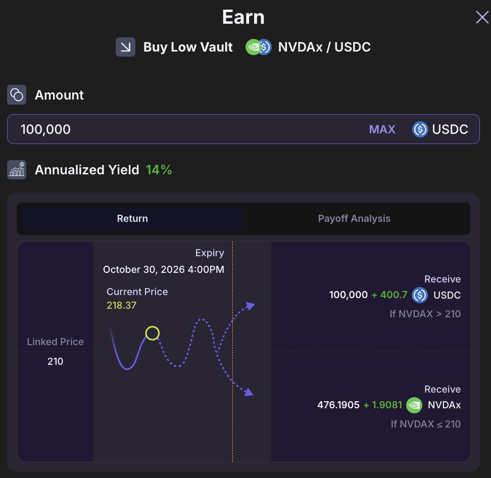 ProdigyFi's tweet photo. @nvidia is about 10% under the high it set earlier this month.

$400.70 on $100,000 USDC through october 30. $NVDAx buy low linked at $210, 3.8% under spot.

settle at or below $210 and the USDC buys NVDAx there, a pullback price you picked. above it, you keep the USDC.

https://t.co/ecK6LFHgwl