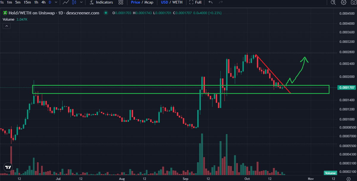 Paddy_Stash's tweet photo. Looks like its almost reversal time here for ethereum:0x68b36248477277865c64dfc78884ef80577078f3 

Nice pump in Sept followed by some consolidation in Oct.. Sellers have dried up..  Next lil boost of volume should push it up over the tendline. https://t.co/NpGYbWjKWm