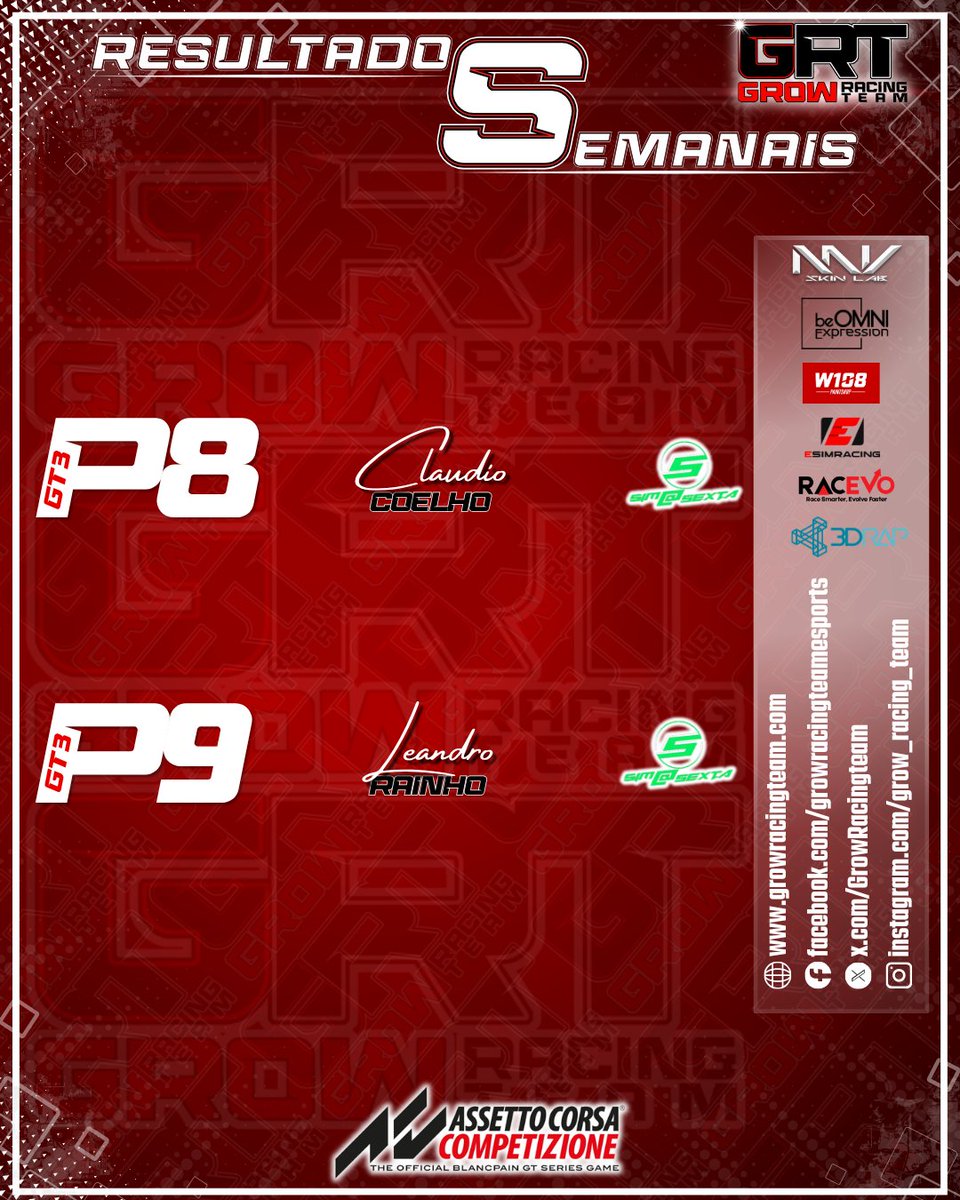 GrowRacingteam's tweet photo. 🏁RESULTADOS SEMANAIS🏁

Semana após semana, continuamos a marcar presença e a conquistar bons resultados! 🔥🏎️

👏 Parabéns a todos os nossos pilotos pelo empenho e compromisso com a equipa!

@esimracing #mvskinlab #w108paintshop @beOMNIbeyond #racevo_setupshop @TREDIRAP https://t.co/MCOVVaH0bW