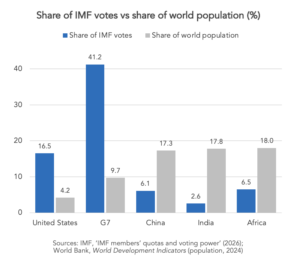 haugejostein's tweet photo. Not enough people know this: in practice, the IMF is controlled by the US.

The US is the only country that has de facto veto power at the IMF because the biggest decisions require an 85% supermajority of total voting power. The US' vote share is 16.5%

This was by design, and the supermajority threshold was actually moved in 1978 so that the US vote share would continue to give the country veto power.

We should not see the IMF as an organisation that serves global development.

We should see is as an organisation that serves mainly Western interests — and, above all, US interests.