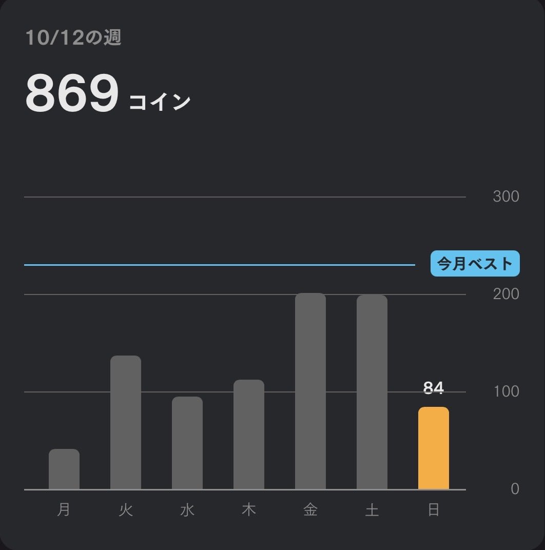 poikatsu_____'s tweet photo. 🎯 2026年12月31日までの目標
Knows（ノウンズ）累計 10,000円

📅70日目
💰今日の獲得：+84円
💰累計：8,586円
🎯目標まで：1,414円

招待コード【rLzb8b】

1コイン＝1円でdポイントやアマギフに換えられます！

#ポイ活 #knowns #ノウンズ #お小遣い稼ぎ https://t.co/XboGQcVSyV