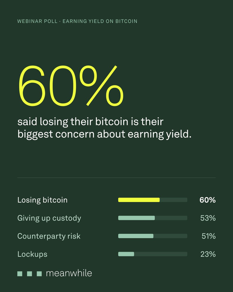 meanwhile's tweet photo. 60% of attendees at our Bitcoin yield webinar said their biggest concern is losing their bitcoin.

Sean Bill (BSTR) and Gordon Grant (Bitwise) raised some questions to ask before deploying bitcoin to a yield product:

1. Who is borrowing it, and what are they doing with it?
2. Why is the rate what it is? A higher rate usually means more risk.
3. Is your bitcoin held separately, or can the platform reuse it?
4. Is the yield paid in bitcoin or in dollars?
5. When a product says "fully vetted counterparties," what was vetted?

Full webinar recording below.