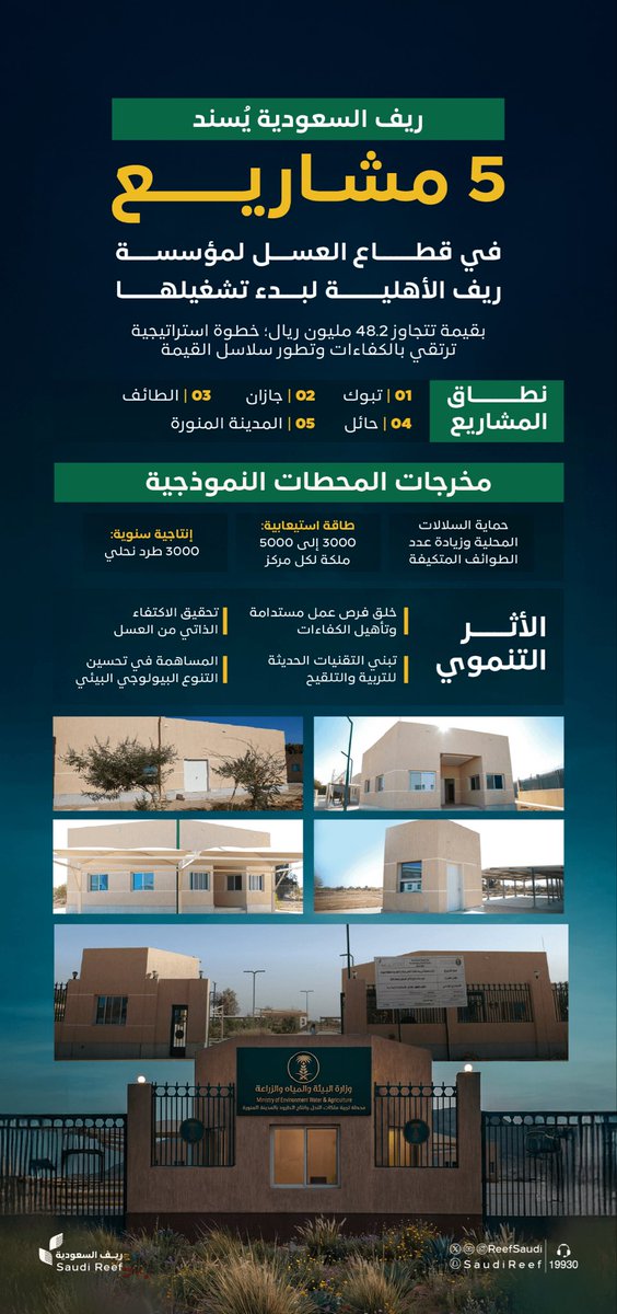 ReefSaudi's tweet photo. في خطوة استراتيجية نحو تحقيق الاكتفاء الذاتي لقطاع العسل؛ يُسند برنامج #ريف_السعودية 5 مشاريع مكتملة لمؤسسة ريف الأهلية بقيمة تتجاوز 48.2 مليون ريال، بهدف تطوير قدرات صغار النحالين، ورفع الكفاءة الإنتاجية، وحماية السلالات المحلية، وتعزيز الأمن الغذائي.

#عطاء_ونماء https://t.co/ASWRiuYPTM