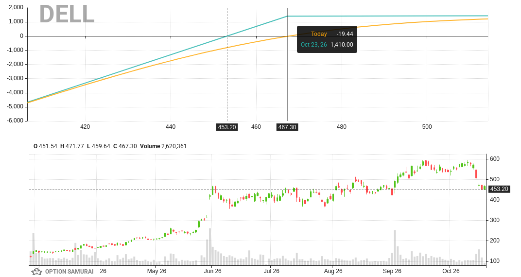 OptionSamurai's tweet photo. $DELL appears in our Dividend Capture scan. The Goal: covered calls to enjoy premium&amp;dividend. Fundamental Score is 6; Dividend date is 20-Oct-26.
Covered Call 467.5, 23-Oct-26: Annualized return of 271.4% &amp; breakeven point 3.0%

👉 See more here https://t.co/4tqjE02lW3 https://t.co/YL4ADEIHhh