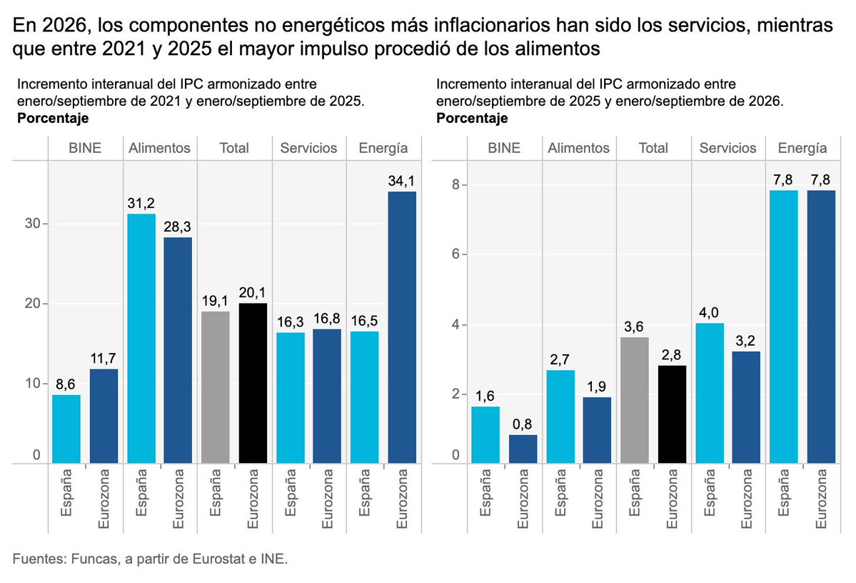 FUNCASES's tweet photo. Las ayudas destinadas a mitigar los efectos de la guerra han tenido un discreto resultado, igualando España la inflación energética de la Eurozona. Ayudas focalizadas, por ejemplo al transporte, contienen otros precios y no se diluyen, como sí lo hacen los descuentos generalizados. Raymond Torres --> https://t.co/CyXoqQeFOV