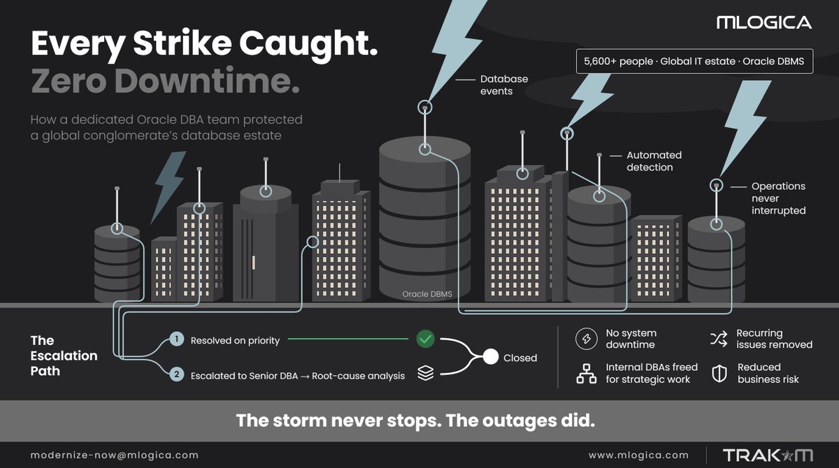 mlogica_inc's tweet photo. A global conglomerate with 5,600+ people needed on-demand Oracle DBA support. 

mLogica’s dedicated team used TRAK*M monitoring to catch and fix database issues before they hit critical thresholds. 

No downtime.

Read the full case study: https://t.co/Heu2xGKakY

#OracleDatabase #DatabaseManagement #ManagedServices #DBA #ITOperations #mLogica