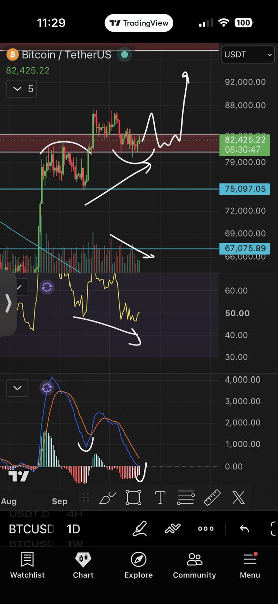 Roman_Trading's tweet photo. I don’t really understand everyone’s bearish take on $BTC. Even if it’s short term.

- We’re staying above 80k support
- HTF indicators are heavily bullish & have remained for months
- 1M historical lines up with prior bull markets
- 1D has bull divs, Bull PA, & consolidating ABOVE support
- we’ve officially crossed the 52 week bear market timeline of the cycle
- midterm/Q4 rally coming soon

I’m not saying we’re going to make ATHs next month but my point is why be bearish when there’s hardly anything to be bearish over?
