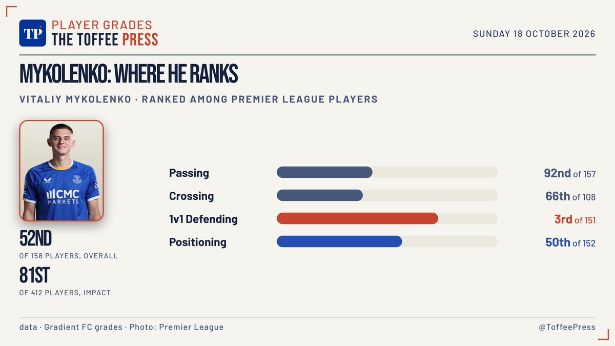 ToffeePress's tweet photo. Mykolenko among Premier League possession builders.

Best mark: 1v1 defending, 3rd of 151. 
Weakest: crossing, 66th of 108. 
Overall 52nd of 158, impact 81st of 412. 

#EFC #Everton https://t.co/AcR4dWXnzG