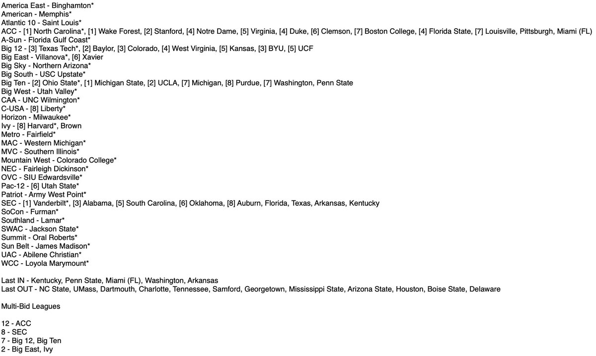 chris_awk's tweet photo. Here's my first projected NCAA WoSo Tournament field of the season along with a "second round and on bracket"

Florida and Pittsburgh have some weird profiles right now.

I would expect ACC seeding to keep improving over the next few weeks. https://t.co/7WvcOhJeZi