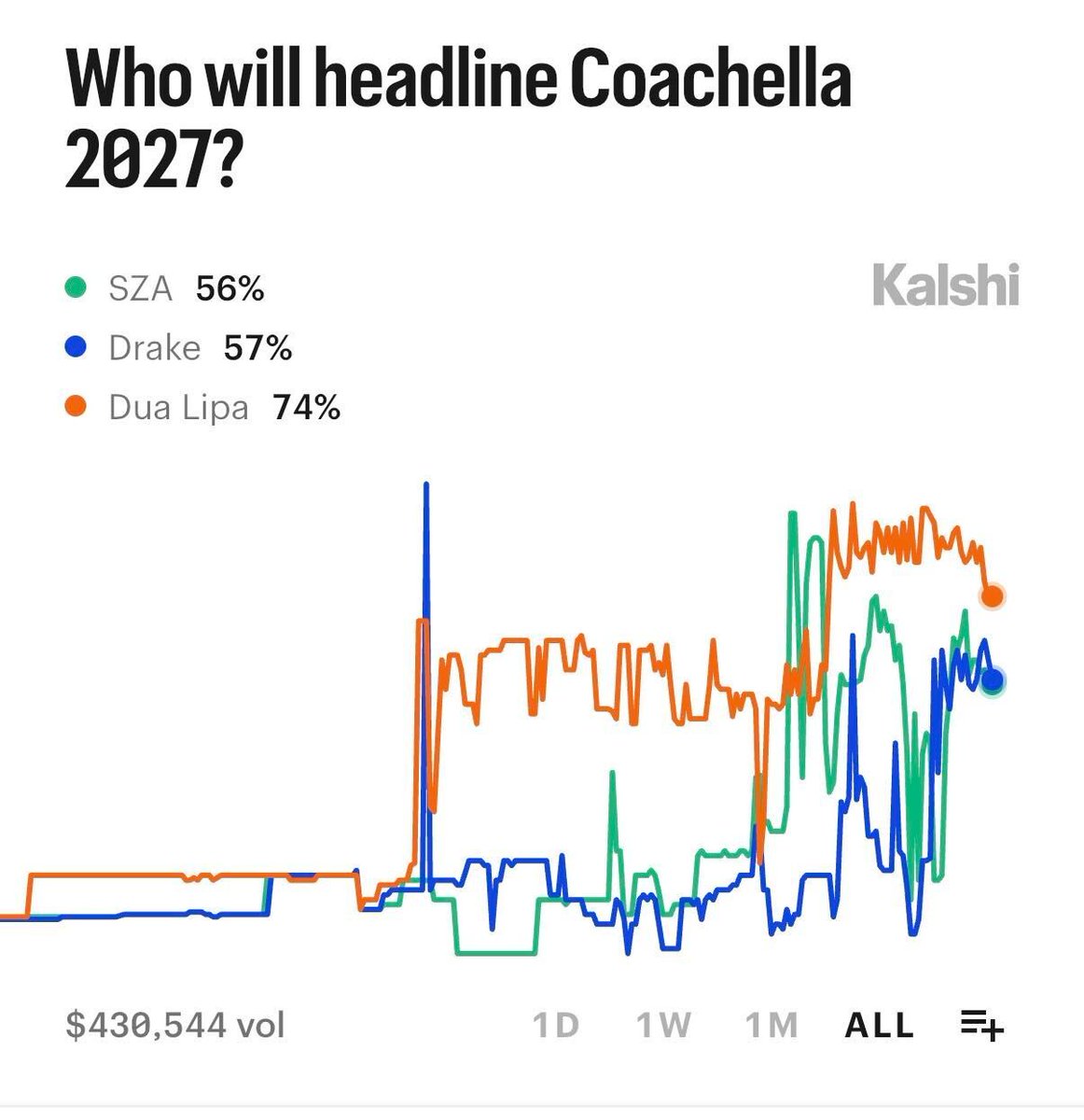 Kalshi's tweet photo. JUST IN: Dua Lipa is the favorite to headline Coachella.

Drake and SZA are also in the running. https://t.co/8DGXpOqGvU