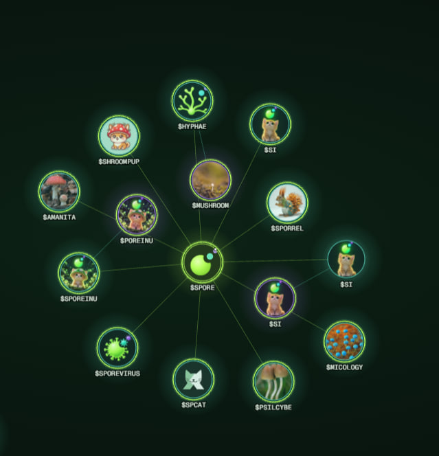 Sporemap's tweet photo. Grow the $Spore Ecosystem 

Each Spore added to the family tree adds Liquidity and Buy-pressure to the parent.

Less PVP. More PVE. 

The Launchpad for Ecosystem Growth. Powered by Pumpfun. 

Choose any token or you liking and grow their trees. 

https://t.co/tqKlWbTxxD https://t.co/Zbc25HB8Nh