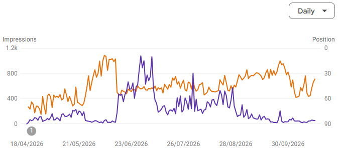 copmanually's tweet photo. Has anyone actually ranked a vibe coded website on Google &amp; in AI search?
I built my agency site mostly with AI.
Here's what Search Console shows so far 👇
What worked for you? Or are we all still being told vibe coded sites can't rank? https://t.co/naHqQaNxbK