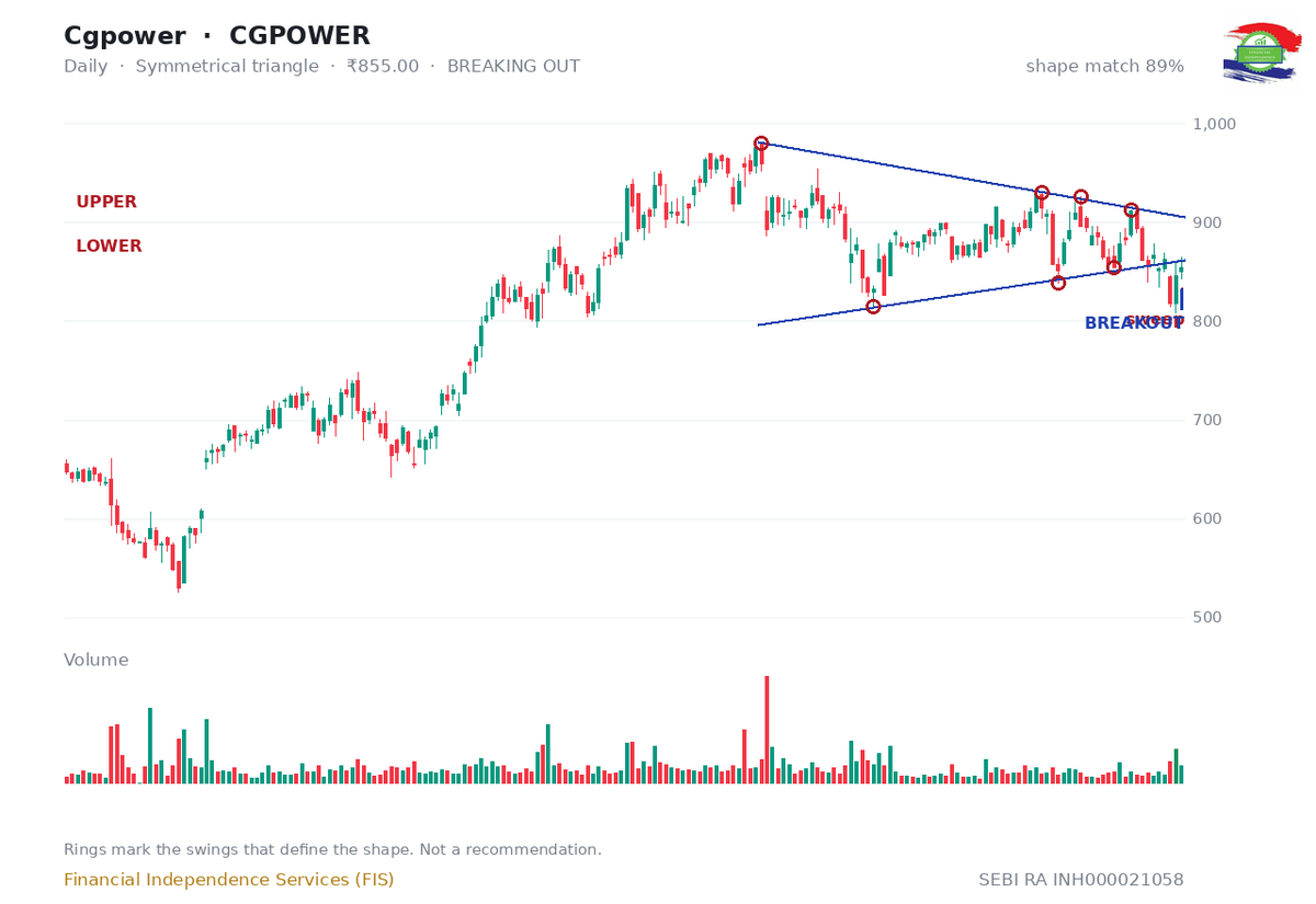 Fin_Ind_Service's tweet photo. PATTERN OF THE DAY

Cgpower — symmetrical triangle
Level to watch: 862

For learning only, not a recommendation.

#CGPOWER #SymmetricalTriangle #ChartPatterns https://t.co/mOljCF8BKu