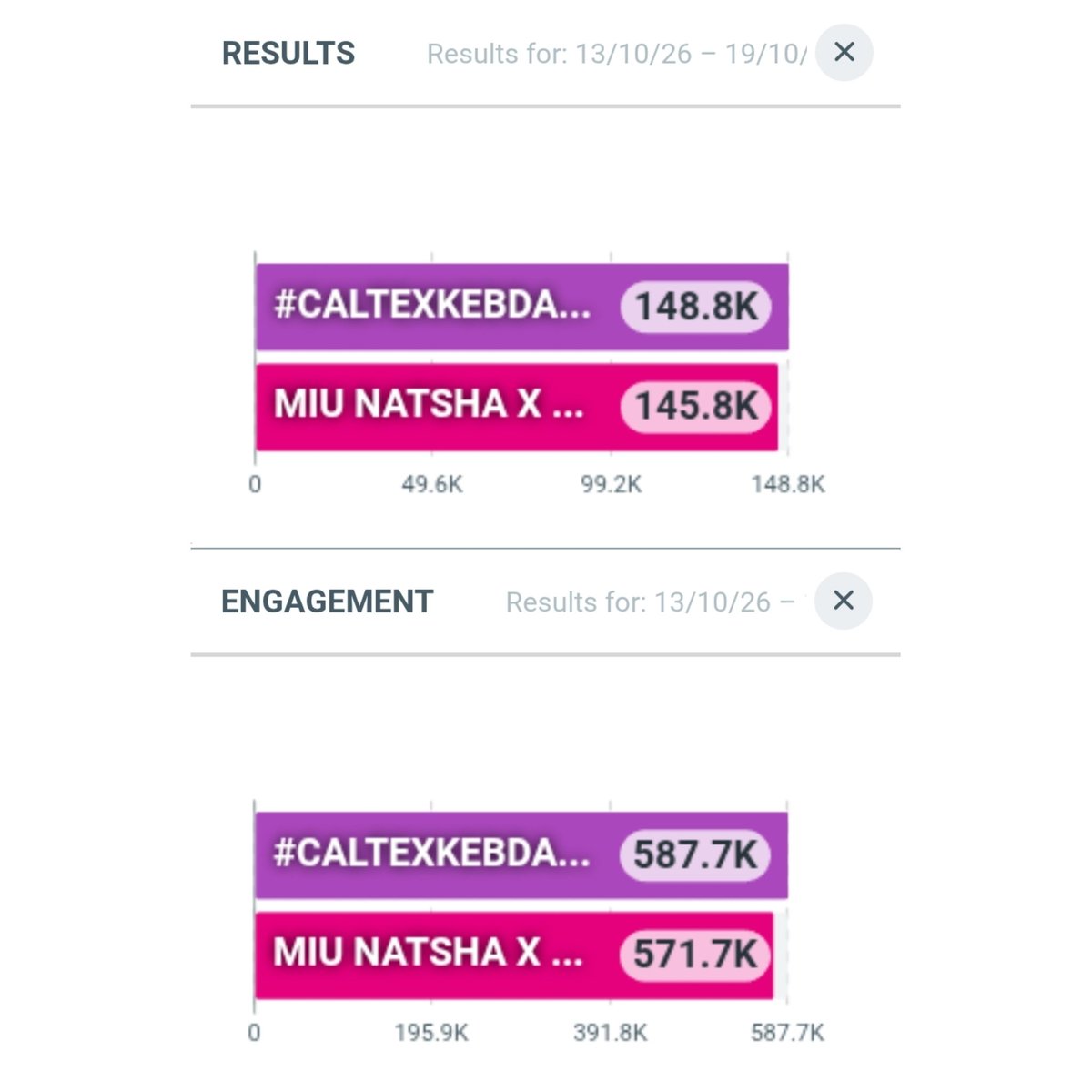 trendlmneverdie's tweet photo. Update เวลา 10.30 PM.

MIU NATSHA X CALTEX 
Results : 145.8K
Engagement : 571.7K

#CALTEXKEBDAOxMIU
Results : 148.8K
Engagement : 587.7K

#MiuNatsha #หมิวณัชชา https://t.co/wvelpywiUa