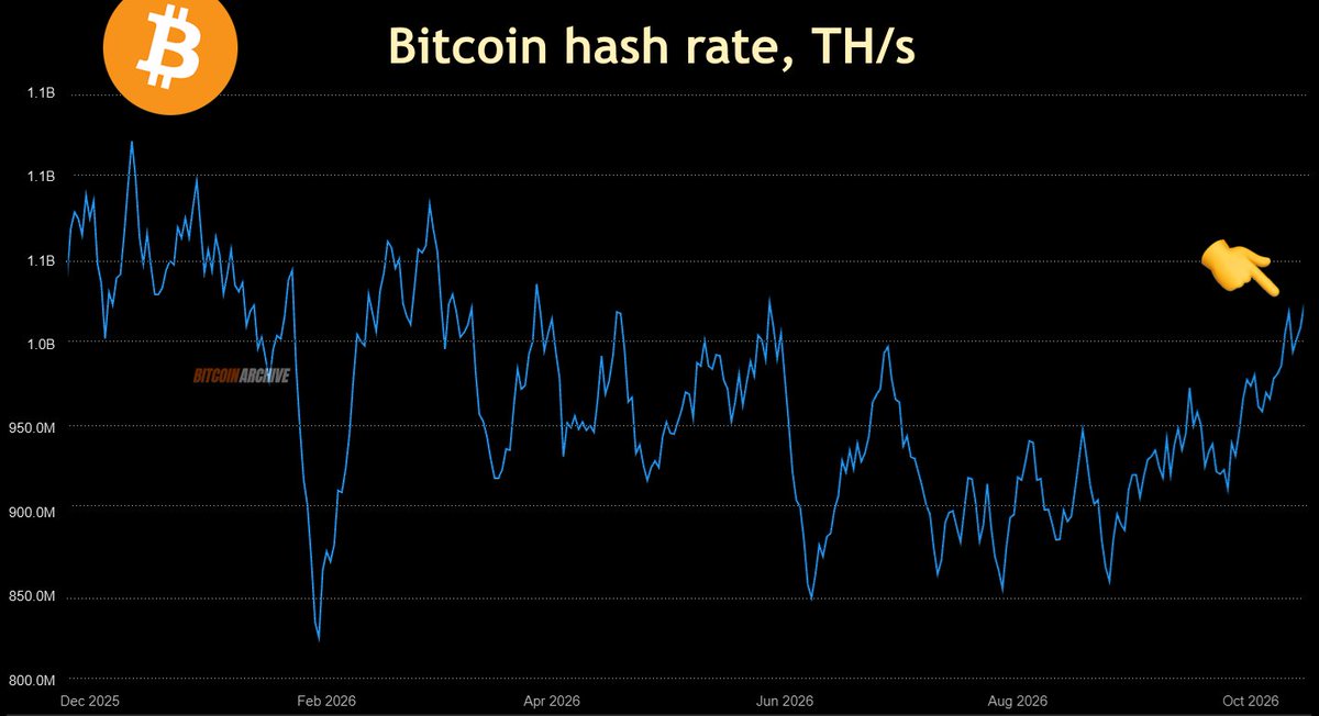 BitcoinArchive's tweet photo. Bitcoin hash rate is back within 7% of its all-time high.

The AI pivot panic is officially over! https://t.co/GthLqPvvKv