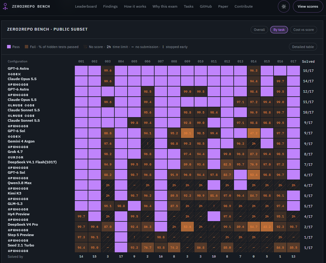gradientintern's tweet photo. one of my personal favorite breakdowns on zero2repo is how the same model performs on different harnesses with the same tasks.

with gpt 6 astra being the same model on codex and opencode it resolved 3 less tasks between the harnesses:

- codex: 15/17 solved 
vs 
- opencode: 12/17 solved

how can we resolve small bumps that compound as developments continue? these are research efforts that is continuing as agents handle more more workloads.

@Gradient_HQ has more on the way;

- zero2repo: https://t.co/cKnk6l1ycN
- github: https://t.co/ZcJfCTVTKg