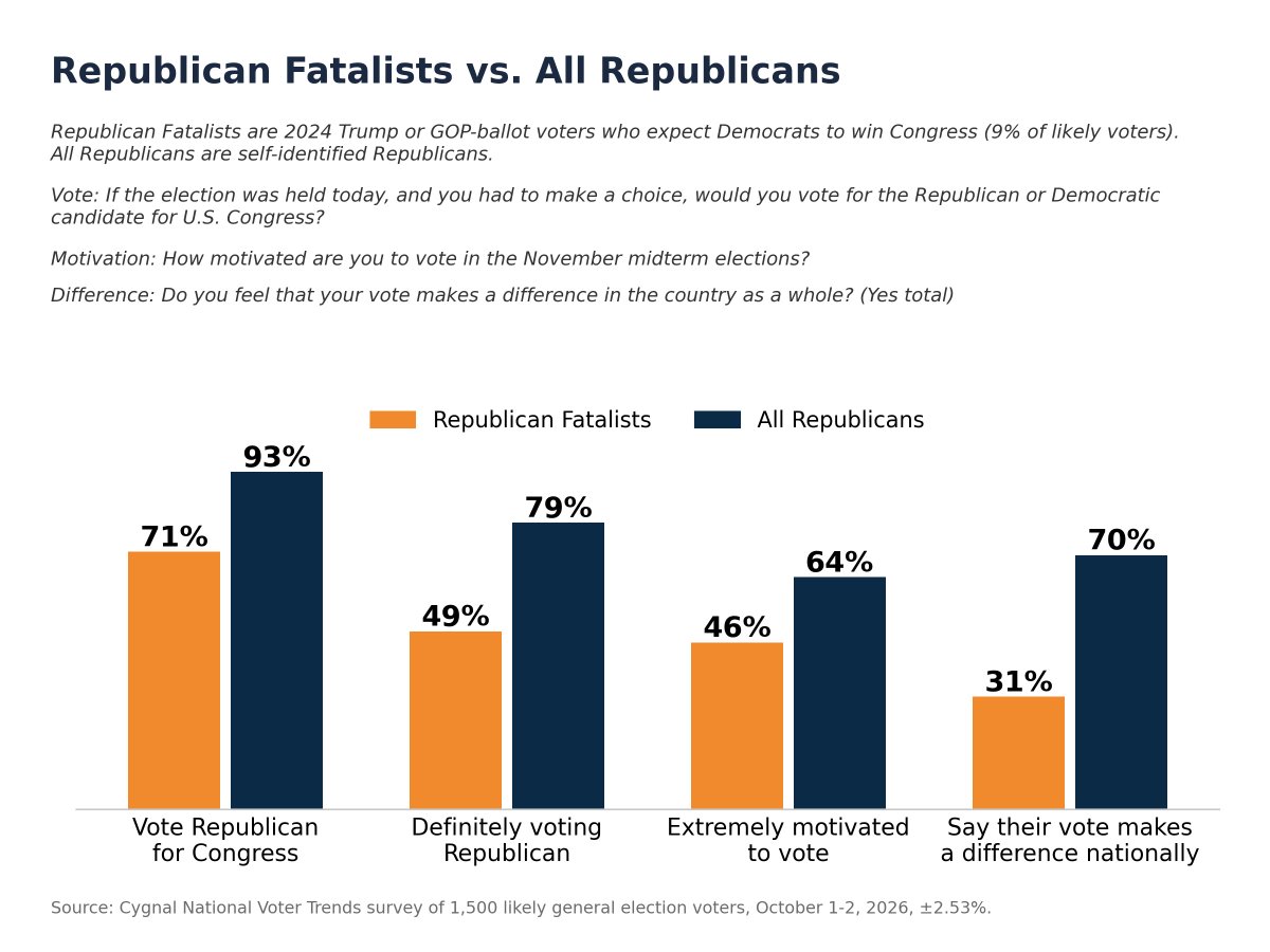 alextarascio's tweet photo. New piece with @ddkochel in the @commonplc  Election issue. Does telling voters an election is rigged boost turnout? 

Trump spent much of this year pushing the SAVE America Act, threatened to veto a popular housing bill over it, and gave one of only four prime-time addresses of his term to sell it. The other three were about Iran (twice) and a victory lap in 2025 touting his achievements. Based just on this list, one could assume that the SAVE America Act was Trump's top domestic priority. Is that a good election strategy?

40% of Republicans worry fraud will affect the 2026 results. But the Republicans most fired up about election rules are locked in. The ones who aren’t are traditional conservatives and R-leaning independents, who have higher priority issues (economy) and say they're less motivated to turn out. Telling them their vote might not count just gives them another reason to say "why bother" and stay home.