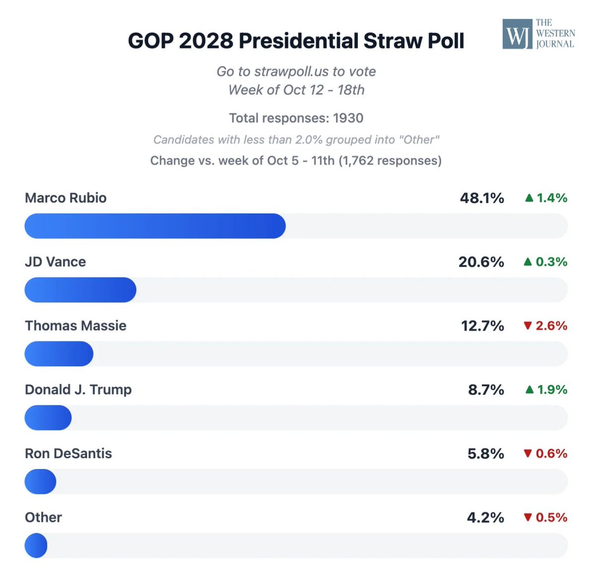 MAGAResource's tweet photo. The latest results are in! Here's where the candidates stand in The Western Journal's 2028 GOP Presidential Straw Poll following the Oct. 12–18 voting period:

Marco Rubio – 48.1%
JD Vance – 20.6%
Thomas Massie – 12.7%
Donald J. Trump – 8.7%
Ron DeSantis – 5.8%
Other – 4.2%

The race continues, and your vote could help shape next week's results! 📷
Head to https://t.co/3B69LyGtGV to cast your vote and see how the standings change. https://t.co/D9w6KA8o9n