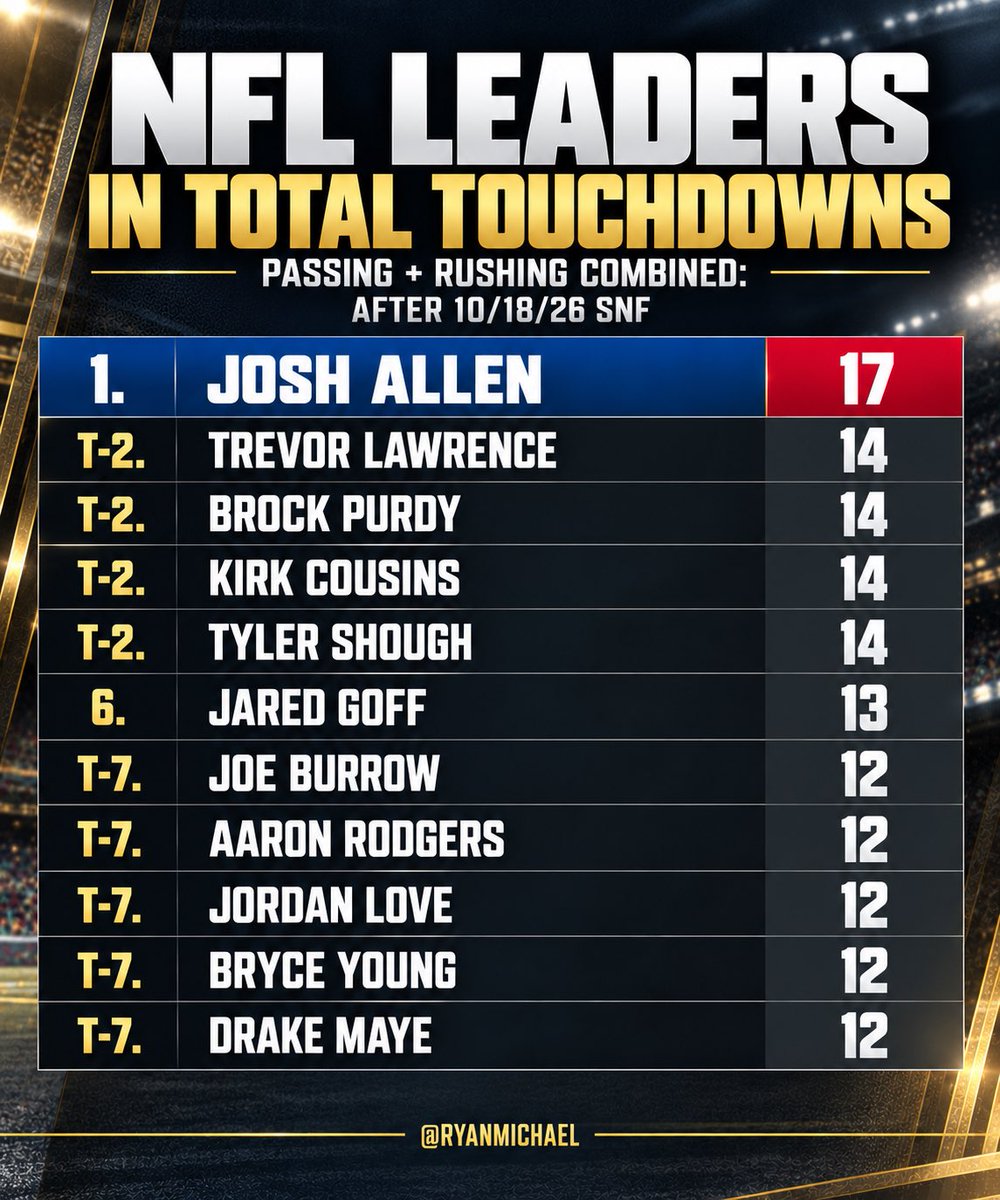 ryanmichael's tweet photo. After a sixth consecutive multi-TD performance, Josh Allen (17) retains his 1st place position in total touchdowns.

Trevor Lawrence, Purdy, Cousins and Shough are three TDs behind, battling.

Goff, Burrow, Rodgers, Love and Young, all part of a competitive Top-10. https://t.co/09Z3yw0T1g