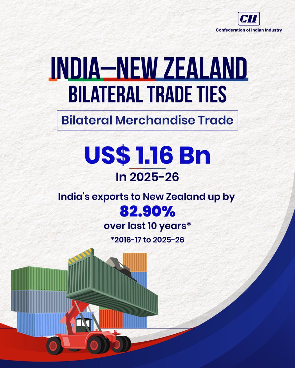 FollowCII's tweet photo. India and New Zealand continue to strengthen their bilateral trade ties, with merchandise trade reaching US$ 1.16 Bn in 2025–26. India’s exports to New Zealand have grown by 82.90% over the last 10 years (2016–17 to 2025–26), reflecting growing trade opportunities and the potential to deepen economic engagement.   
@narendramodi @PMOIndia @MEAIndia @IndiainNZ @NZinIndia @CII4Global 
#IndiaNewZealand #IndiaNewZealandTies #BilateralTrade