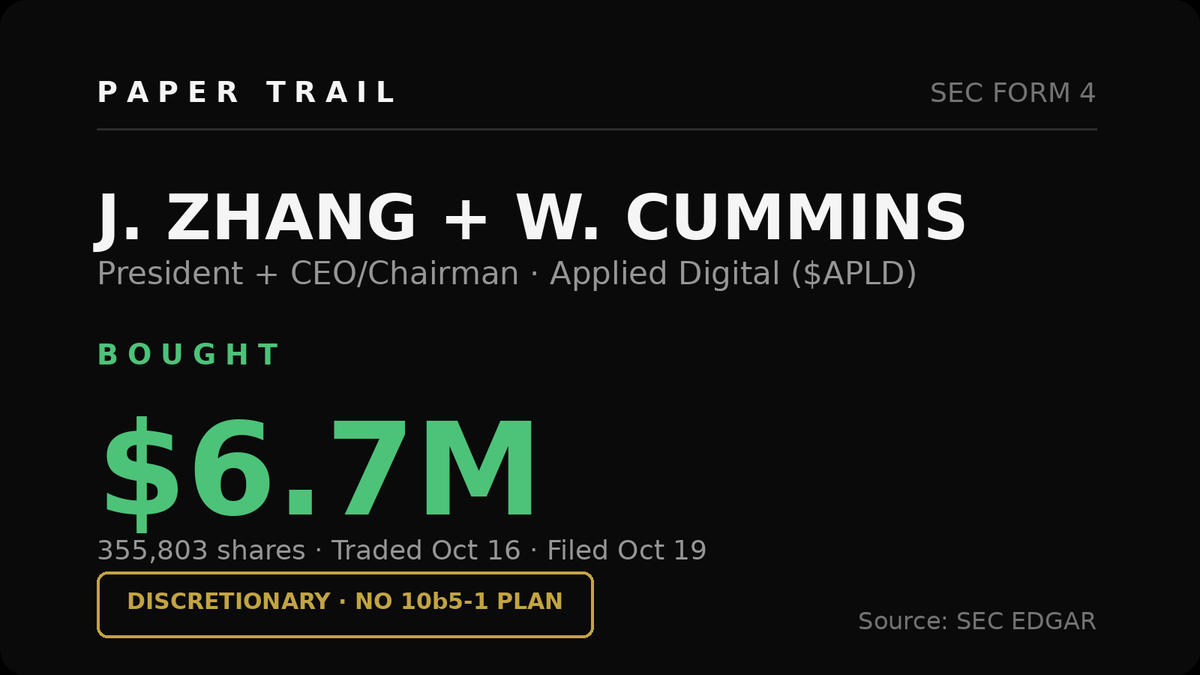 papertrailalert's tweet photo. Applied Digital's President and CEO just bought ($APLD), 355,803 shares ($6.7M). Discretionary, no 10b5-1 plan. Two officers buying together on the same day is the loudest signal in the filing cabinet. https://t.co/aFjLz6FjFT