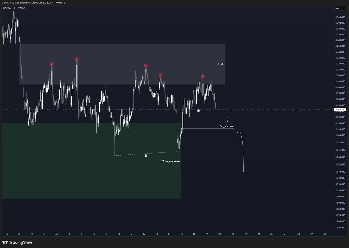 Sxliiim's tweet photo. $XAUUSD & $DXY update. 📌

Personally short since this morning on gold, plan is the same as last week. 

This sell wall at 4200 is really strong and I think price will visit the lows again quickly. And why not, if we don't react on the 4100, finally drop to sweep the liquidity at 3800. 

Anyway I've already said it, that's the scenario I prioritize and it's correlated with my $DXY analysis.