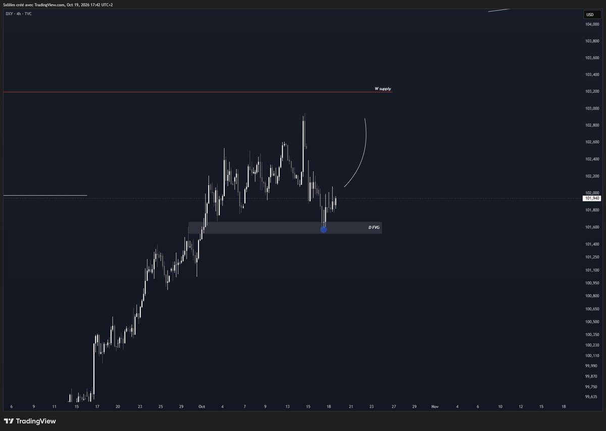 Sxliiim's tweet photo. $XAUUSD & $DXY update. 📌

Personally short since this morning on gold, plan is the same as last week. 

This sell wall at 4200 is really strong and I think price will visit the lows again quickly. And why not, if we don't react on the 4100, finally drop to sweep the liquidity at 3800. 

Anyway I've already said it, that's the scenario I prioritize and it's correlated with my $DXY analysis.
