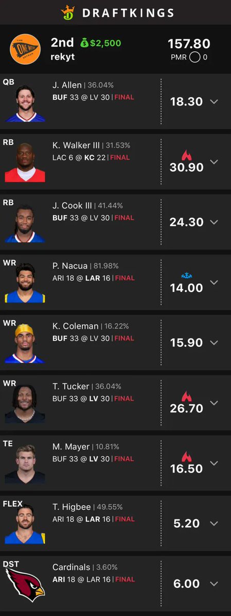 oneweekseason's tweet photo. 🔥 OWS FAM CRASHED THE LEADERBOARDS  🔥

🏆$150,000 for 2nd in The Milly and loads of three, four and five figure take downs across the community!

💸Huge congrats to the Fam on a bink filled Week 6!
