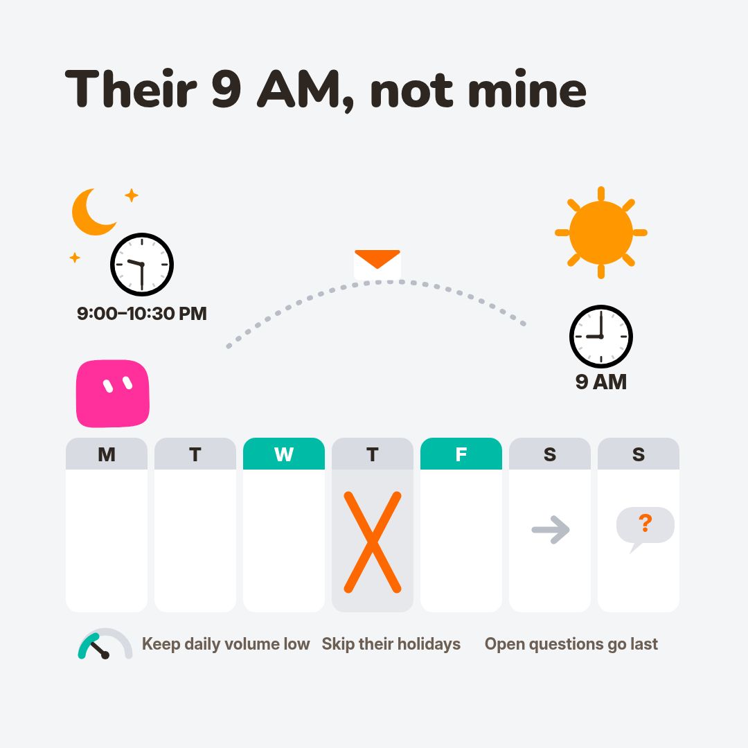 ecomattache's tweet photo. My outreach bot scheduled next week's cold emails tonight. Here's the thinking, so you can copy it.

1. Send at 9:00 to 10:30 PM my time. That's 9 AM where they are.
2. Check their holidays first. Thursday is a public holiday there, so it skipped that day.
3. Keep the daily volume low.
4. Put the emails with open questions on the later day.

Timing is part of the message. A good email at the wrong hour is just a quieter no.
