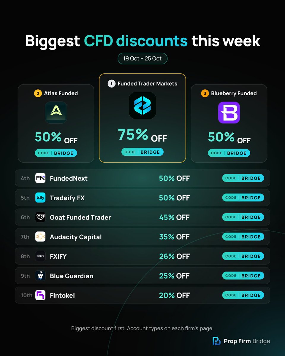 PropFirm_Bridge's tweet photo. 🏷️ Top 10 FOREX PROP FIRM deals this week, ranked:

Funded Trader Markets: up to 75% off
FundedNext: up to 50% off
Atlas Funded: 50% off

BRIDGE works on all of them.

Which firm did we miss? 💬

#propfirm #forex https://t.co/U91UPLUzMu