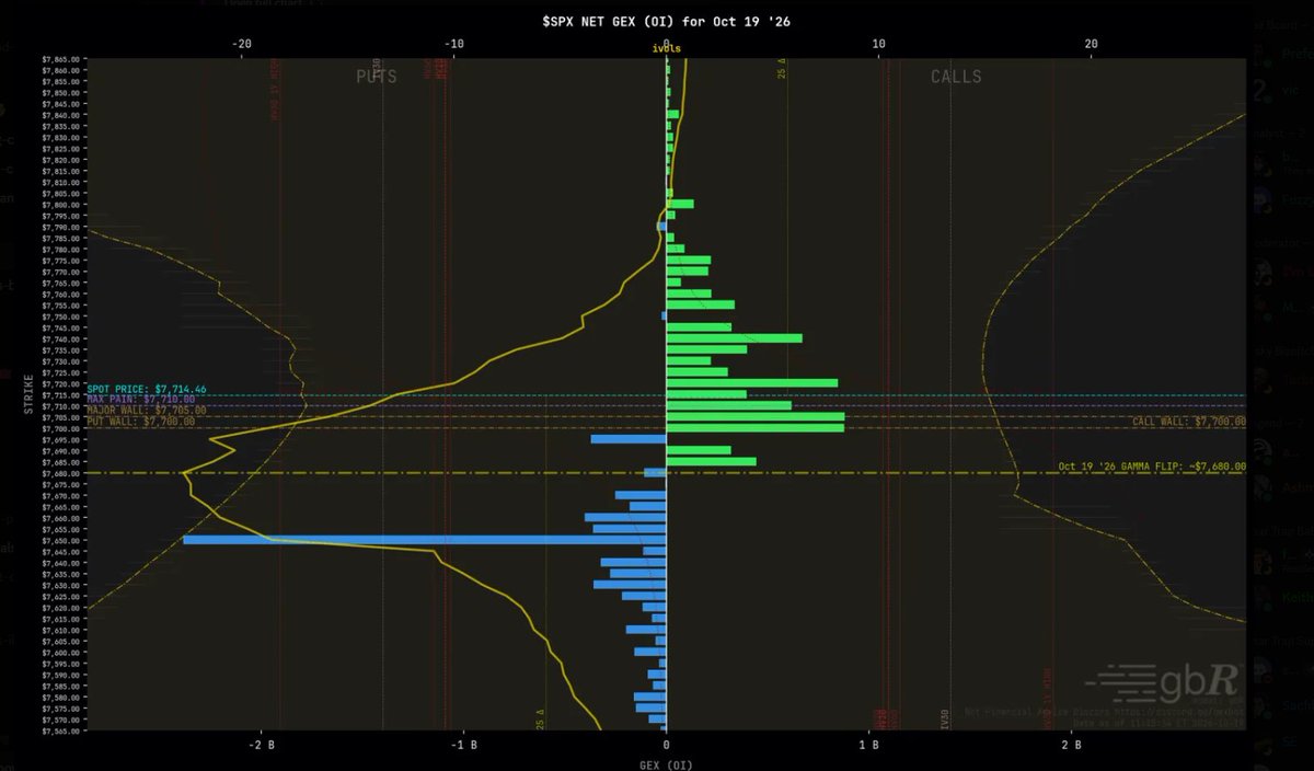SFVStreams's tweet photo. Trade #30 · $SPX #0DTE
Sold the 7705/7700 put spread at 0.95, closed at 0.65.
+$25.72 (+6.4%) in 11 minutes.
Why: SPX broke out above the 7705 Major Wall and then 7720, so I sold the put spread on the walls, with three support levels between price and my strikes. https://t.co/PI5WPXS4CV