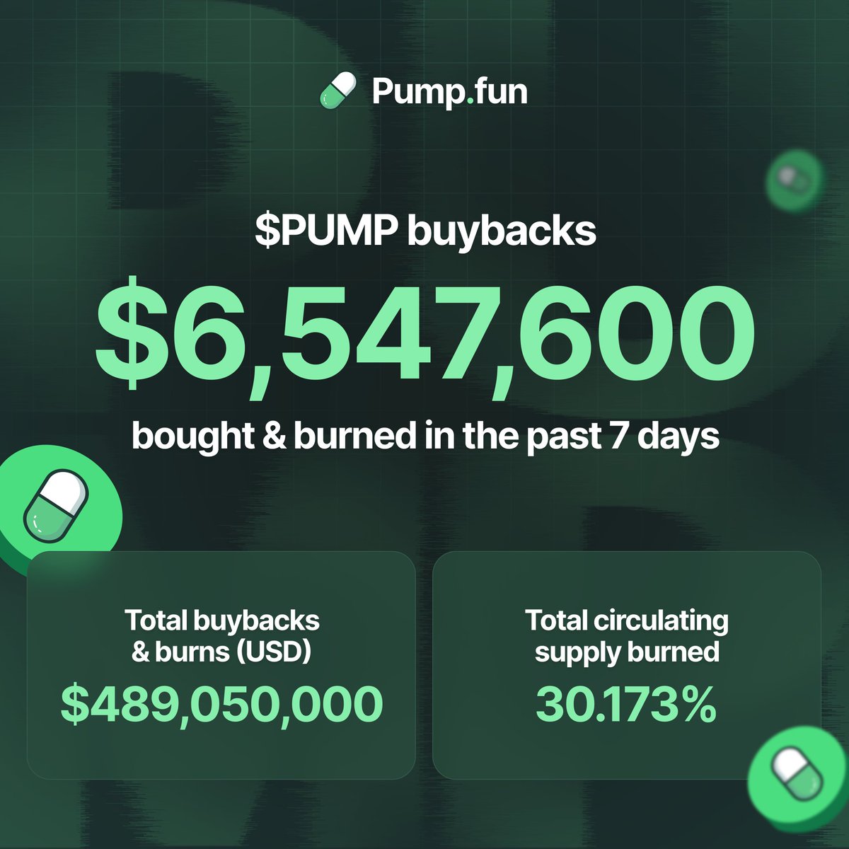 PumpfunEco's tweet photo. Over the past 7 days, @Pumpfun bought back &amp; burned $6,547,600 worth of $PUMP 

This brings their total buybacks &amp; burns to $489,050,000, removing 30.173% of the total circulating supply https://t.co/mlc25PJVS0