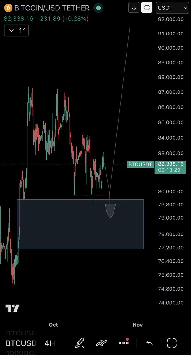 Rest_Home_Chad's tweet photo. Even tho we don’t have to, I think the odds are decent that we put one more turtle soup into the D FVG this week before we head up. It would be 3 drives too if so. Def worth a nice long if we get it imo if you’re not long yet. 

People that are near term bearish here, I remind you we are still decently above the previous range’s value area. That’s a good amount of support that price is still very decently above after all this time up here and we have been getting pretty good absorption on all the lows that dipped into it. Plus there’s a full or pretty much full corrective 5-3-5 count here since the 87k high. 

I also remind you that we never got a back test on that wedge either. Plus all the liquidity that’s built up there now on this slow chop down. $10 Billion+

I continue with my still unwavered stance  that there’s a very strong probability that we run the 87k highs before we go down.

$Btc