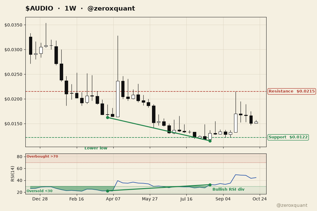 zeroxquant's tweet photo. $AUDIO 1W
Bullish RSI divergence at the lows.
Resistance $0.0215 | Support $0.0122
NFA https://t.co/IDWpdbW4ZP