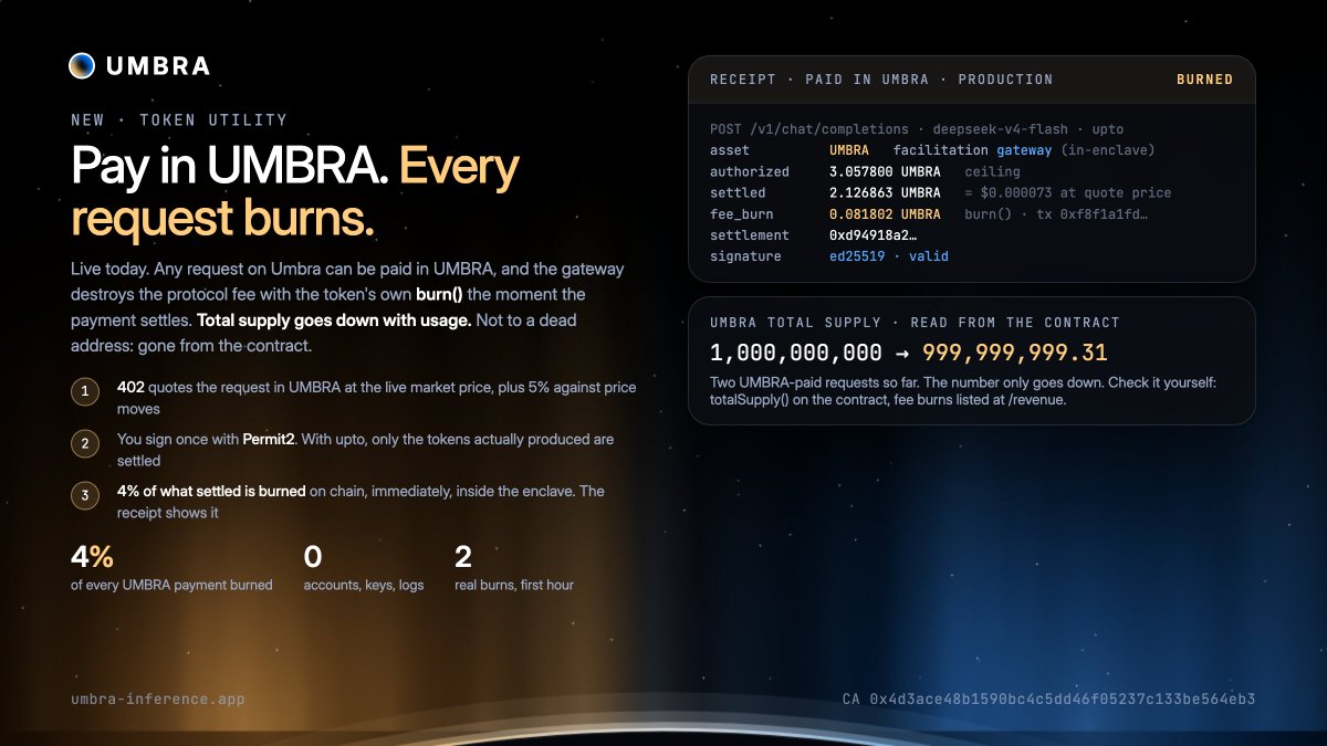 Umbra_Inference's tweet photo. New: pay Umbra in UMBRA. Every request burns.

Live today. Any request on Umbra can now be paid in UMBRA, and the moment the payment settles, the gateway destroys the protocol fee with the token's own burn(). Not a transfer to a dead address: the tokens leave the contract. Total supply goes down with usage.

How it works:
1. The 402 quotes the request in UMBRA at the live market price, plus 5% against price moves.
2. You sign once with Permit2. With the upto scheme, only the tokens actually produced are settled.
3. 4% of what settled is burned on chain, immediately, inside the enclave. The receipt shows the amount.

First production request paid in UMBRA, one hour ago:
settled 2.126863 UMBRA · burned 0.081802 UMBRA · burn tx 0xf8f1a1fd4b73c3c45f56673940dbfb65eec1de2863e1c503c73537cfbdc9d3bf

Total supply, read from the contract: 1,000,000,000 → 999,999,999.31. Two requests in. The number only goes down.

What it means: UMBRA is no longer only a token you hold. It is a way to pay for private inference, and paying with it makes it scarcer. The more agents use Umbra, the more UMBRA disappears, one request at a time, verifiable on every receipt and at /revenue.

Still true: USDG and USDC are accepted too, the gateway runs in a TDX enclave, sealed models run in GPU enclaves, 0 bytes retained. This adds a rail, it does not change the trust model.

https://t.co/VySlQHAnez
CA 0x4d3ace48b1590bc4c5dd46f05237c133be564eb3