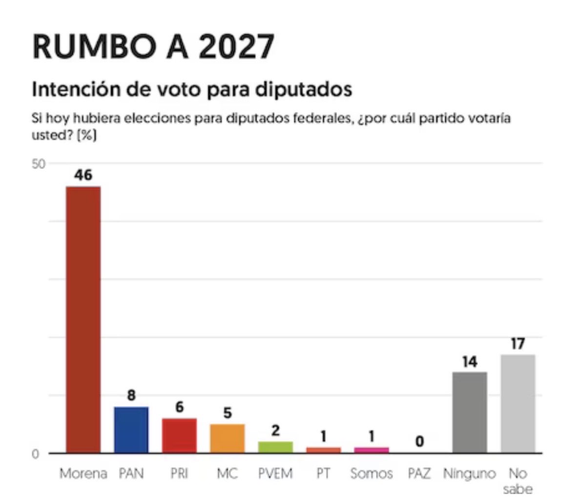 perezricart's tweet photo. Hoy @ElFinanciero_Mx publica su encuesta levantada en septiembre.

Tan impresionante es la hegemonía de Morena como la pequeñez de las demás opciones políticas. El 46% dice mucho; que nadie más llegue al 10% dice tanto o más. https://t.co/O3tPkSTxAL