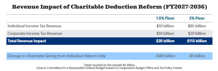 MarcGoldwein's tweet photo. Based on @TaxPolicyCenter numbers, we could raise $100 billion from limits to the charitable deduction without reducing charitable giving at all.

We could boost giving and still raise $20-$100 billion.