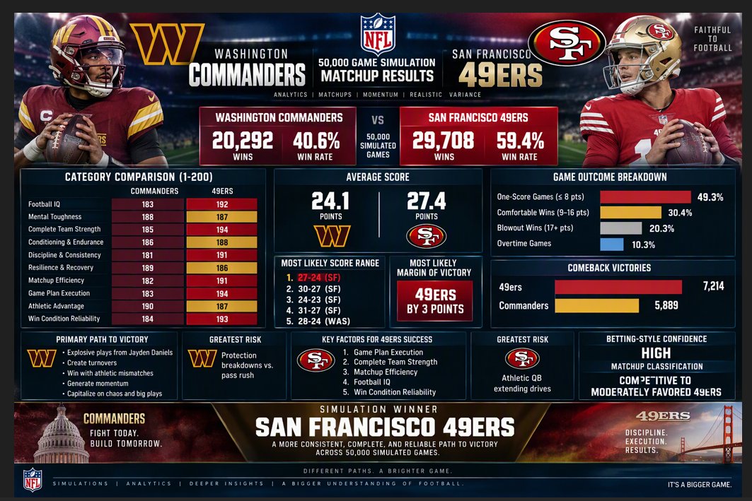 S0L4R_W4RD3N's tweet photo. #MondayNightFootball 
#49ersVsCommanders https://t.co/zcc8zxwwOP
